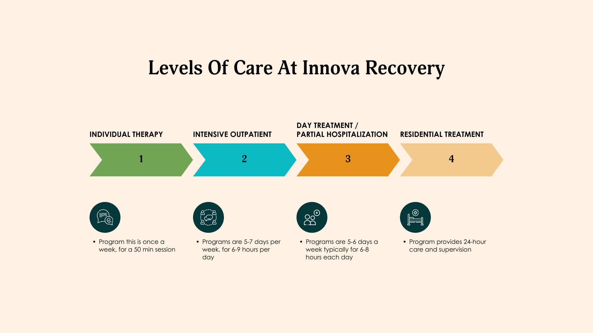 Understanding The Levels of Care